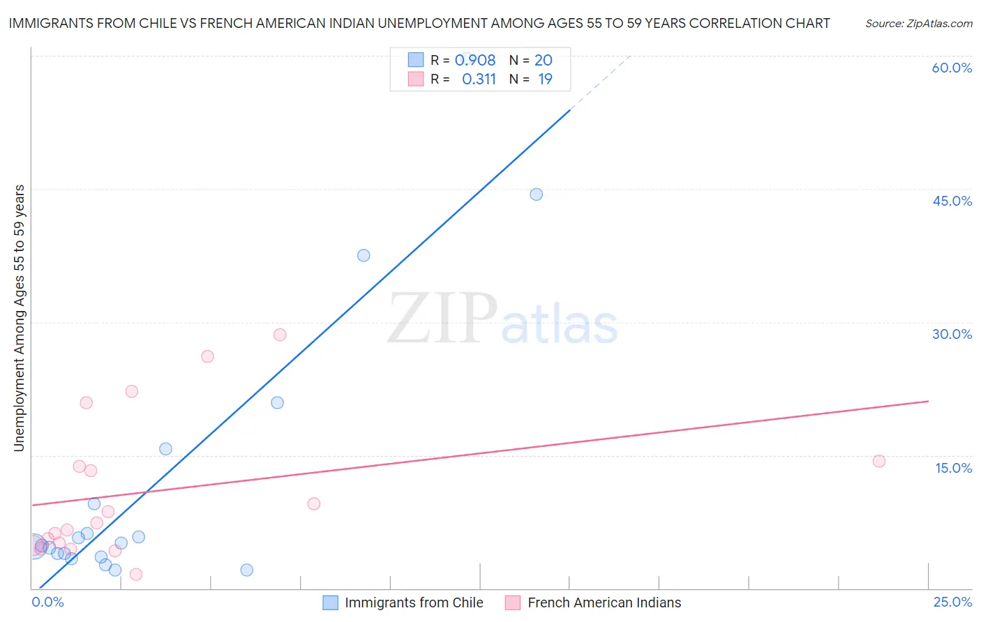 Immigrants from Chile vs French American Indian Unemployment Among Ages 55 to 59 years