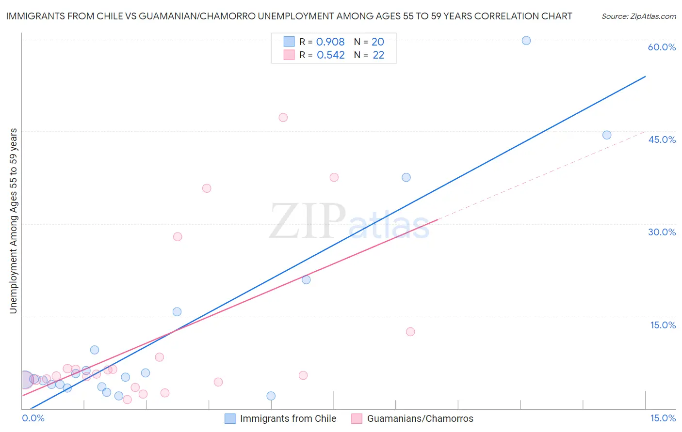 Immigrants from Chile vs Guamanian/Chamorro Unemployment Among Ages 55 to 59 years