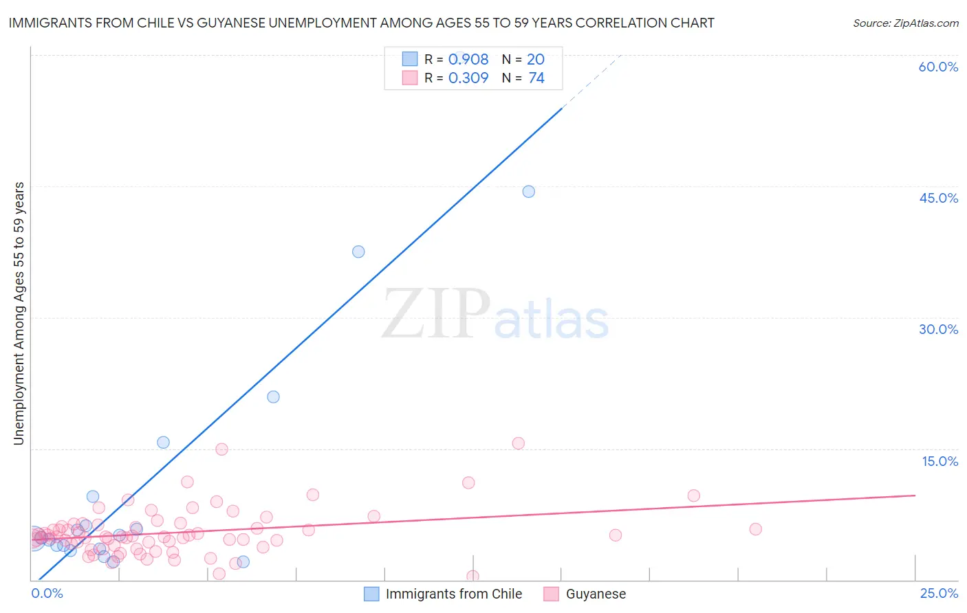 Immigrants from Chile vs Guyanese Unemployment Among Ages 55 to 59 years