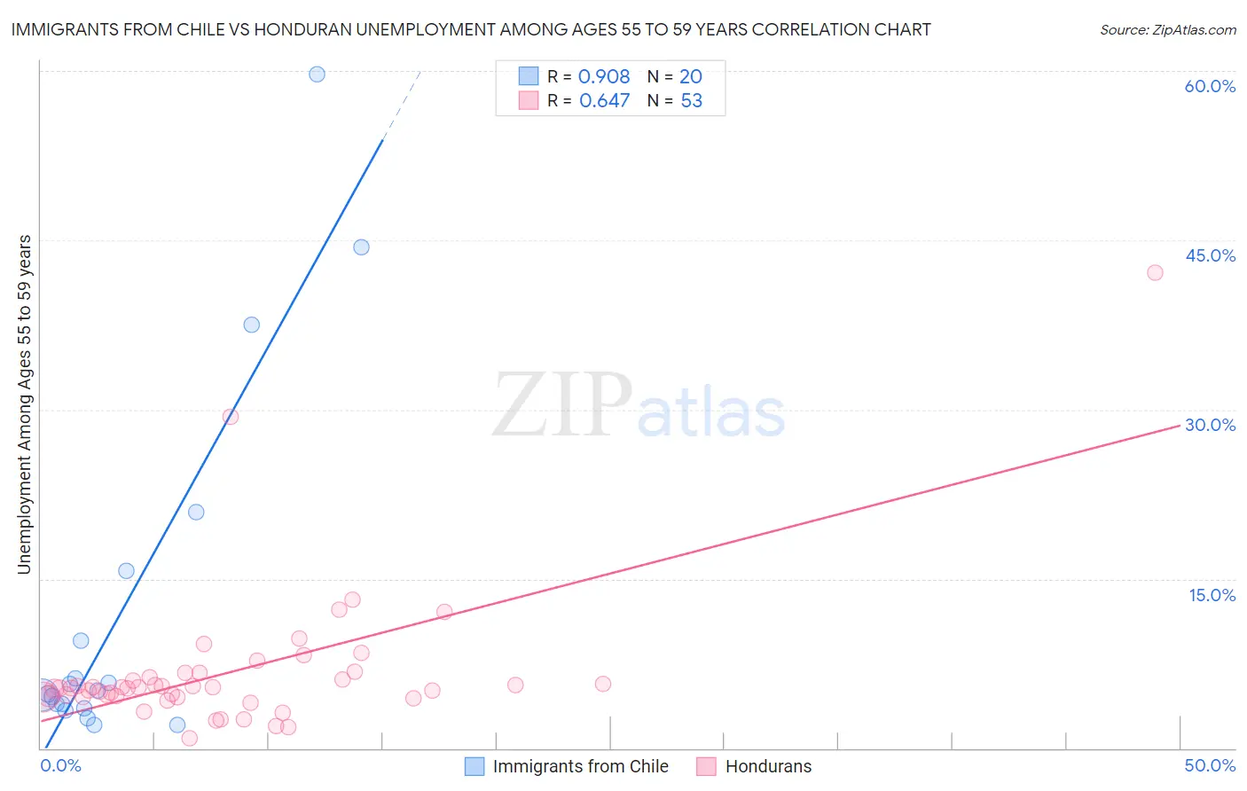 Immigrants from Chile vs Honduran Unemployment Among Ages 55 to 59 years