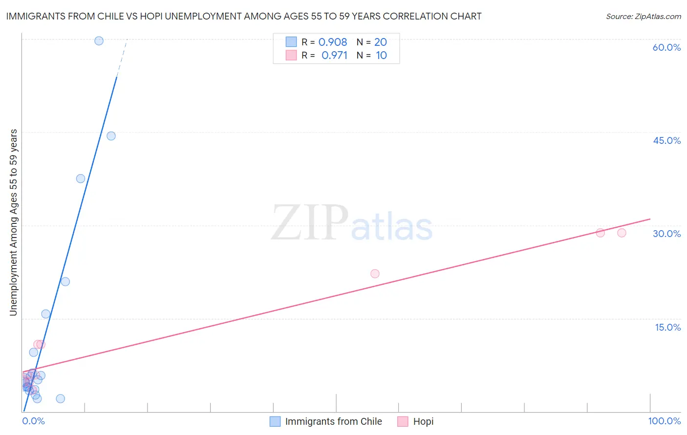 Immigrants from Chile vs Hopi Unemployment Among Ages 55 to 59 years