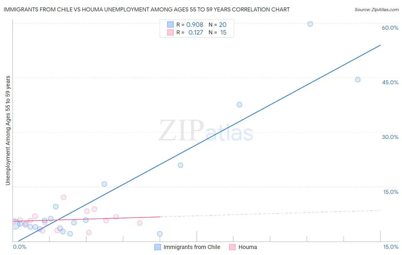 Immigrants from Chile vs Houma Unemployment Among Ages 55 to 59 years