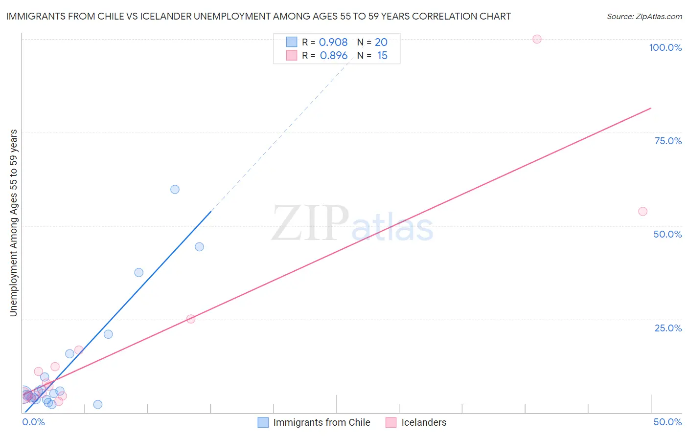 Immigrants from Chile vs Icelander Unemployment Among Ages 55 to 59 years