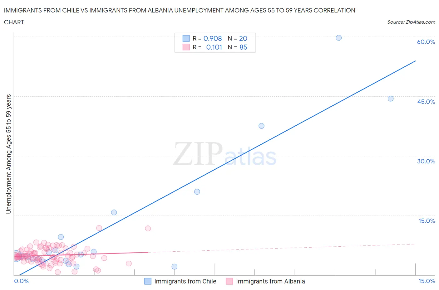 Immigrants from Chile vs Immigrants from Albania Unemployment Among Ages 55 to 59 years