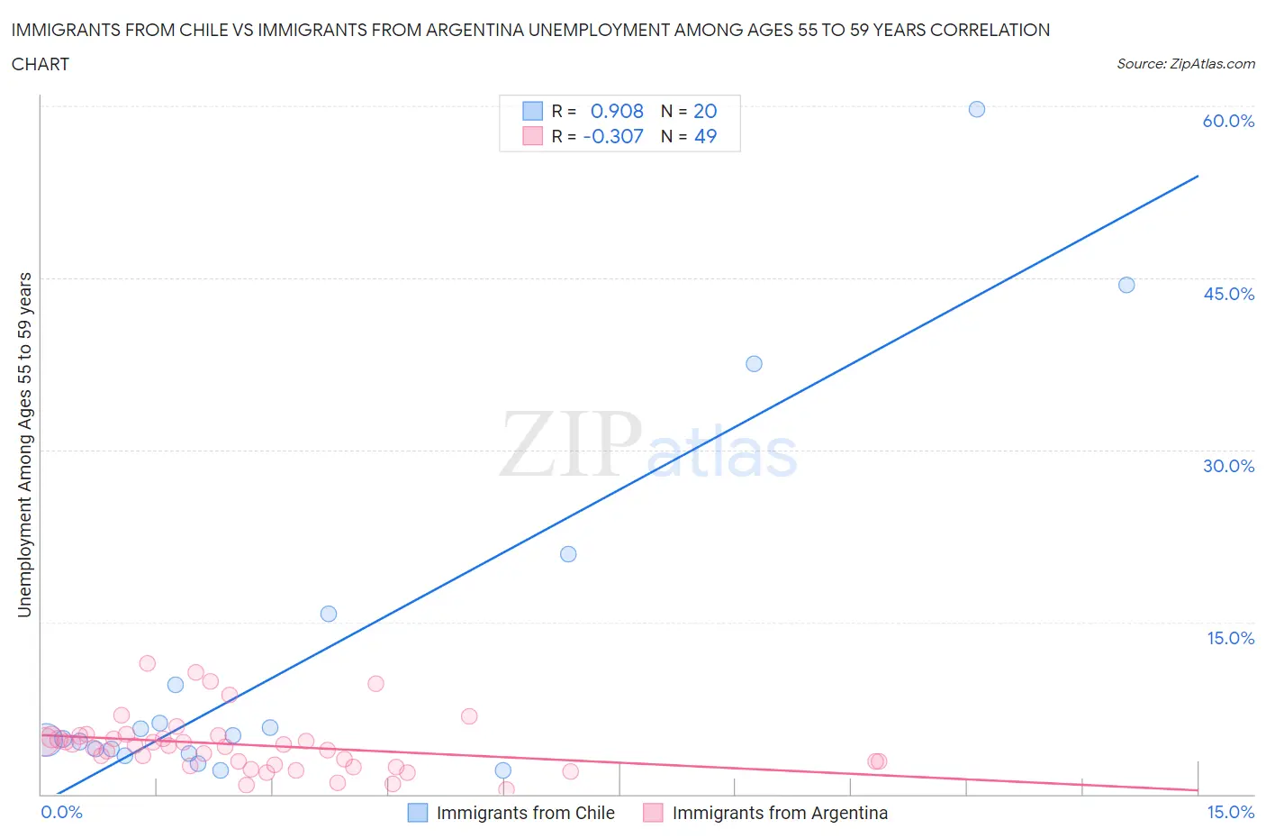 Immigrants from Chile vs Immigrants from Argentina Unemployment Among Ages 55 to 59 years