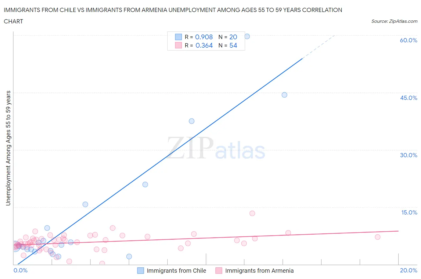 Immigrants from Chile vs Immigrants from Armenia Unemployment Among Ages 55 to 59 years
