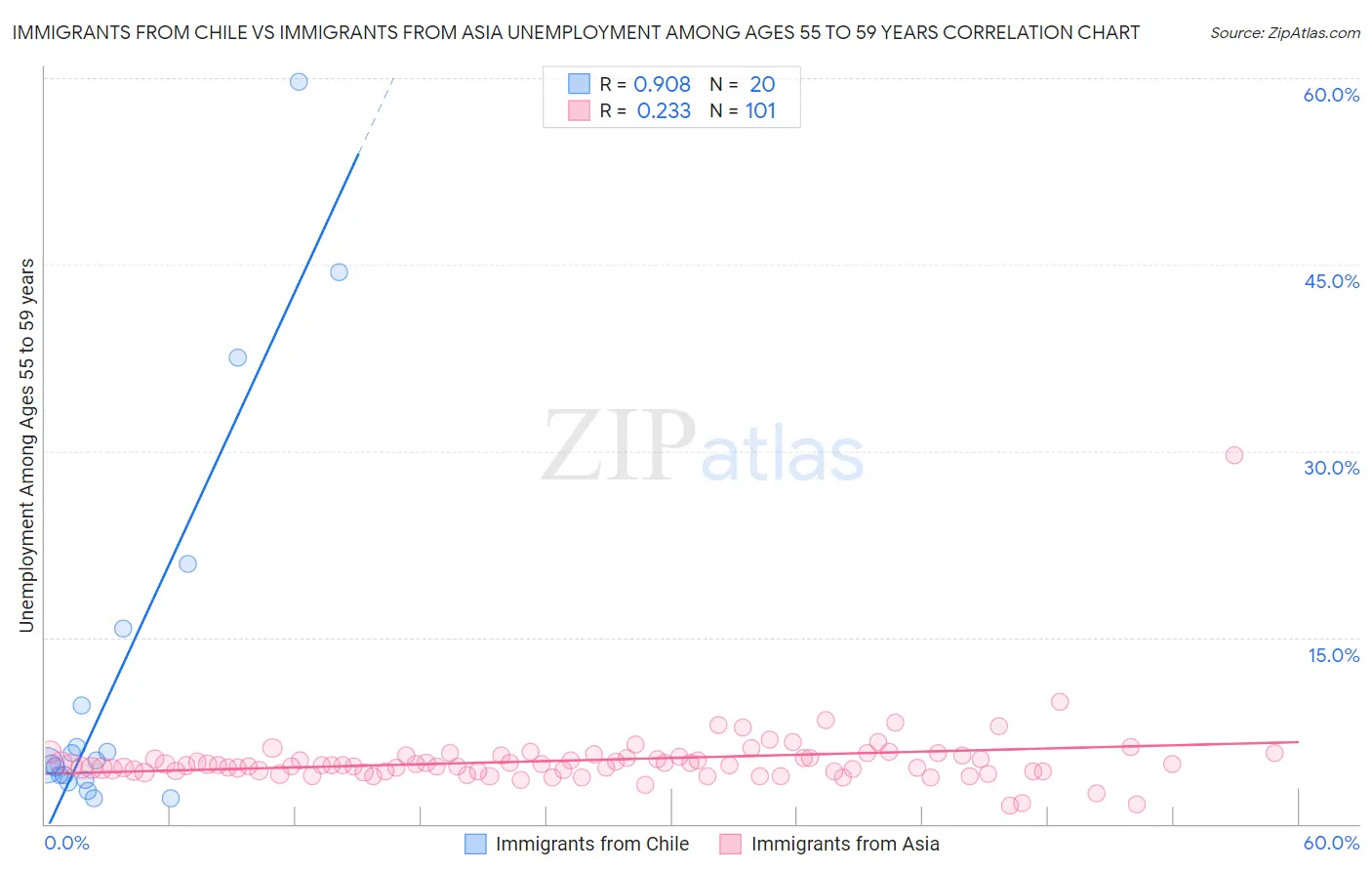 Immigrants from Chile vs Immigrants from Asia Unemployment Among Ages 55 to 59 years