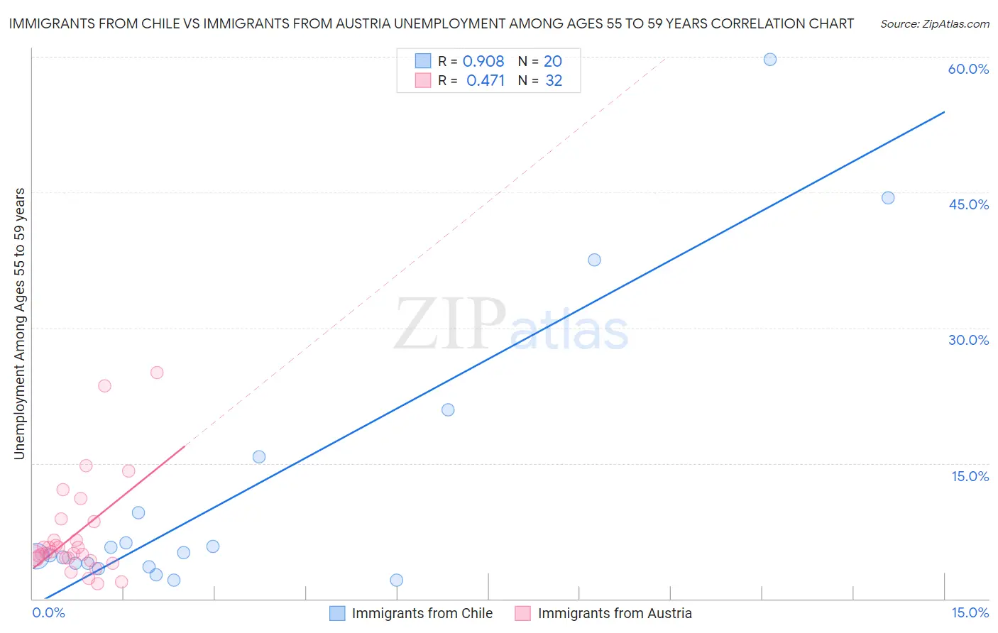 Immigrants from Chile vs Immigrants from Austria Unemployment Among Ages 55 to 59 years