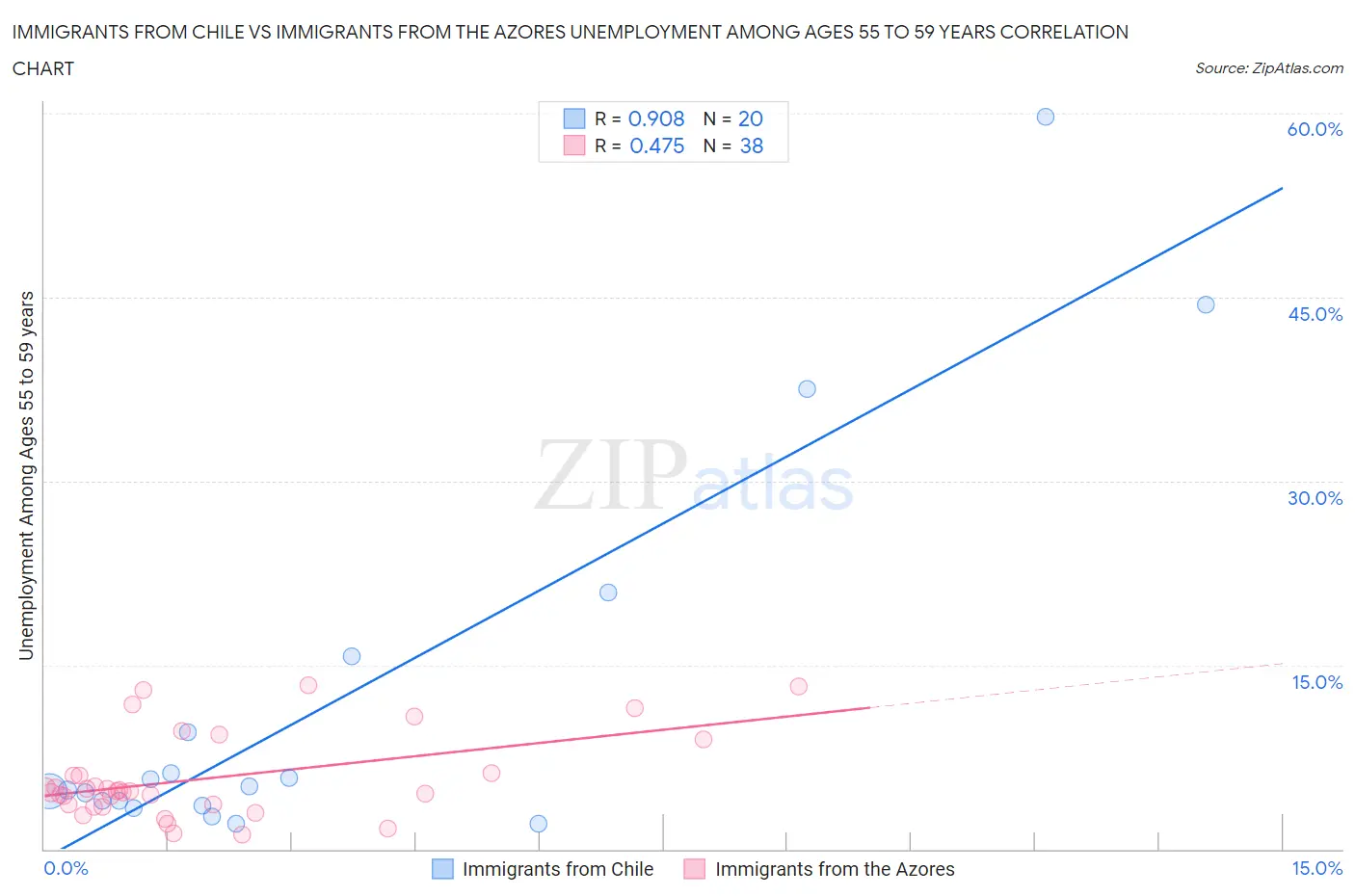 Immigrants from Chile vs Immigrants from the Azores Unemployment Among Ages 55 to 59 years