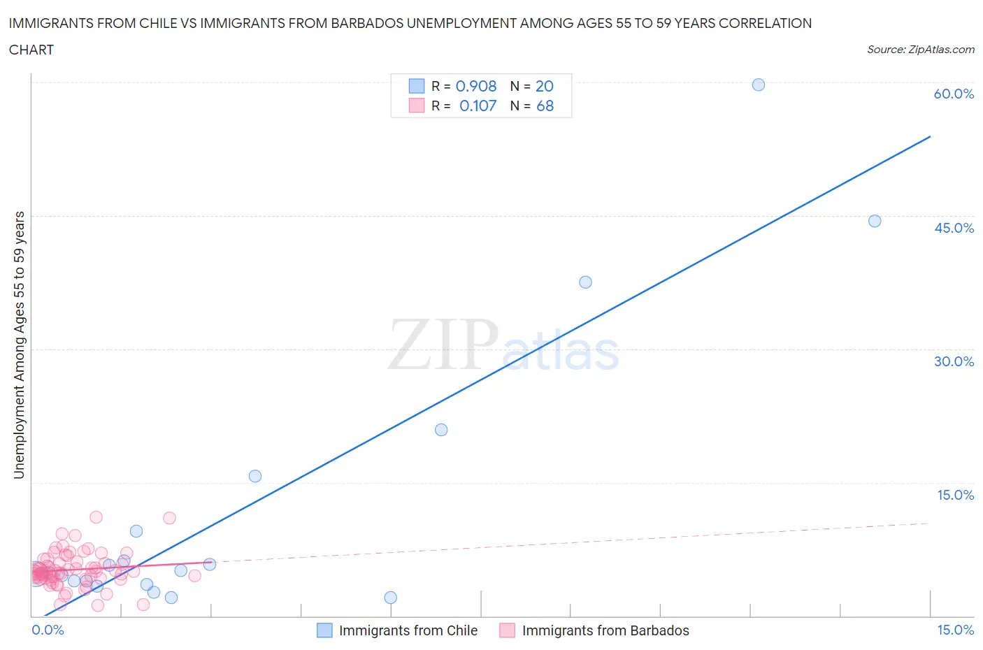Immigrants from Chile vs Immigrants from Barbados Unemployment Among Ages 55 to 59 years