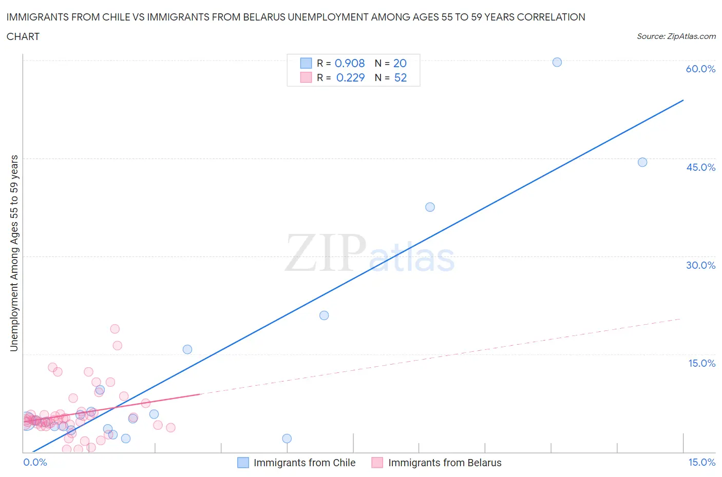 Immigrants from Chile vs Immigrants from Belarus Unemployment Among Ages 55 to 59 years