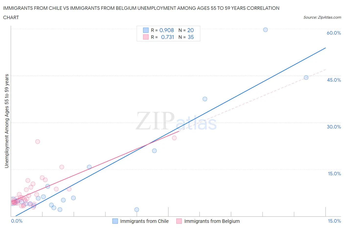 Immigrants from Chile vs Immigrants from Belgium Unemployment Among Ages 55 to 59 years