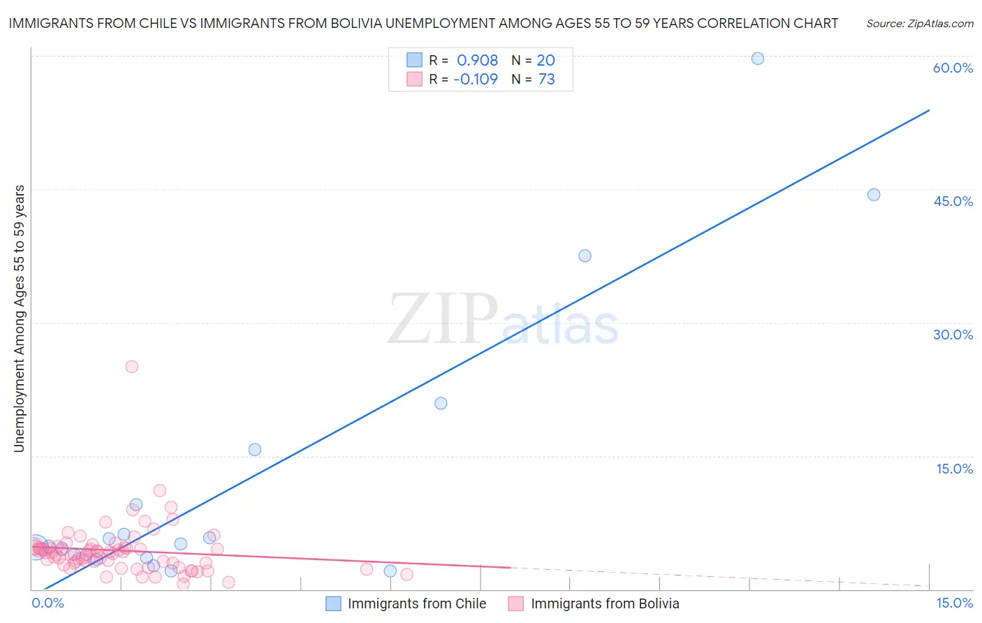 Immigrants from Chile vs Immigrants from Bolivia Unemployment Among Ages 55 to 59 years