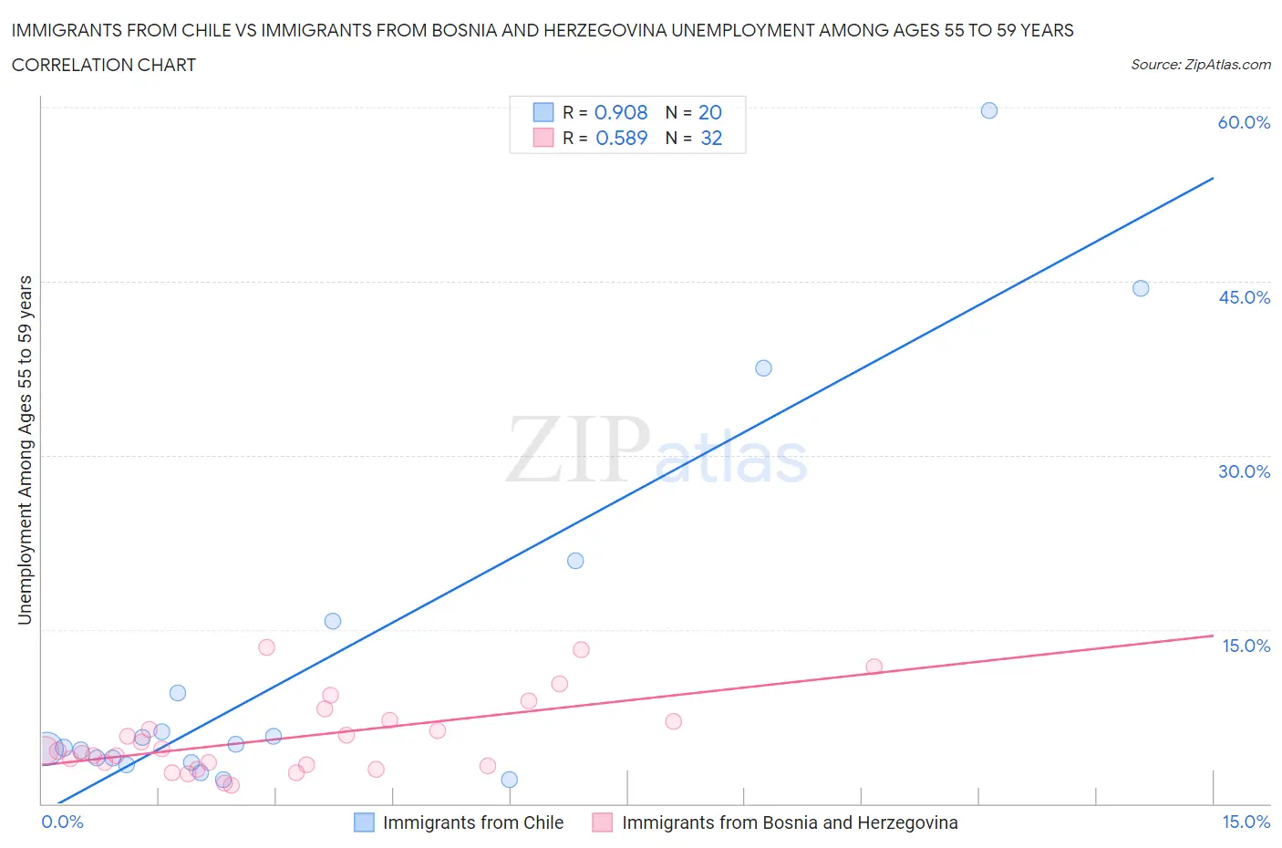 Immigrants from Chile vs Immigrants from Bosnia and Herzegovina Unemployment Among Ages 55 to 59 years
