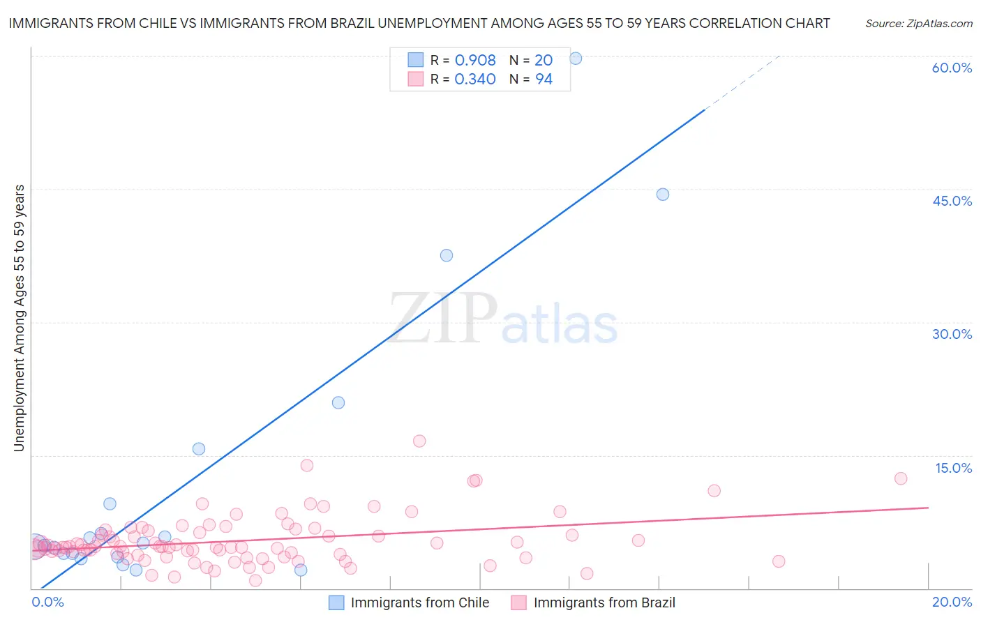 Immigrants from Chile vs Immigrants from Brazil Unemployment Among Ages 55 to 59 years