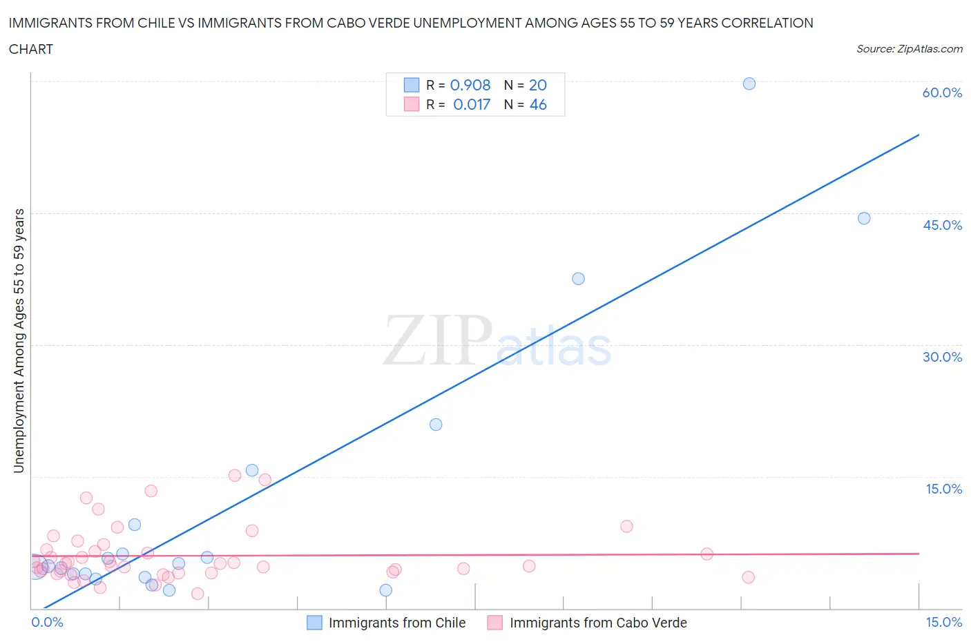 Immigrants from Chile vs Immigrants from Cabo Verde Unemployment Among Ages 55 to 59 years