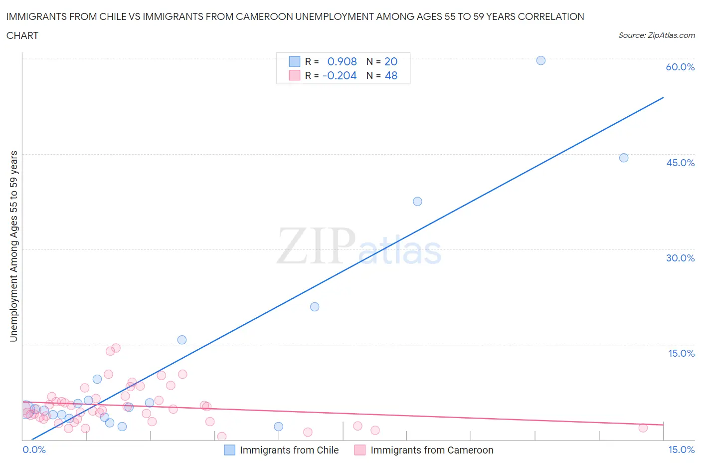 Immigrants from Chile vs Immigrants from Cameroon Unemployment Among Ages 55 to 59 years