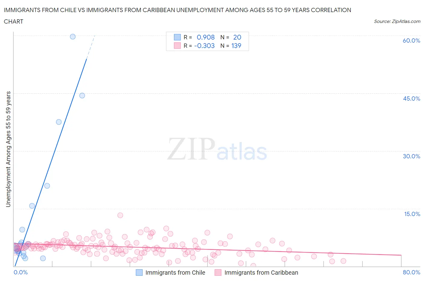 Immigrants from Chile vs Immigrants from Caribbean Unemployment Among Ages 55 to 59 years