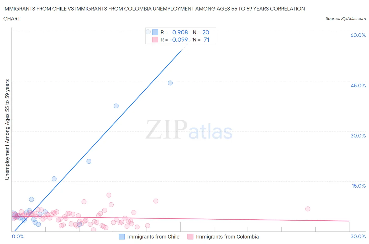Immigrants from Chile vs Immigrants from Colombia Unemployment Among Ages 55 to 59 years