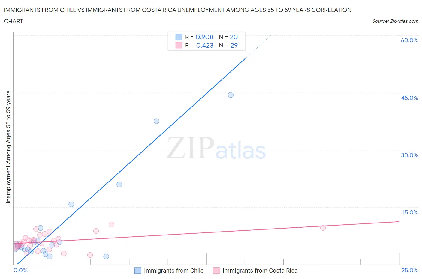 Immigrants from Chile vs Immigrants from Costa Rica Unemployment Among Ages 55 to 59 years