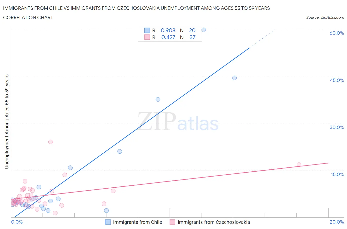 Immigrants from Chile vs Immigrants from Czechoslovakia Unemployment Among Ages 55 to 59 years
