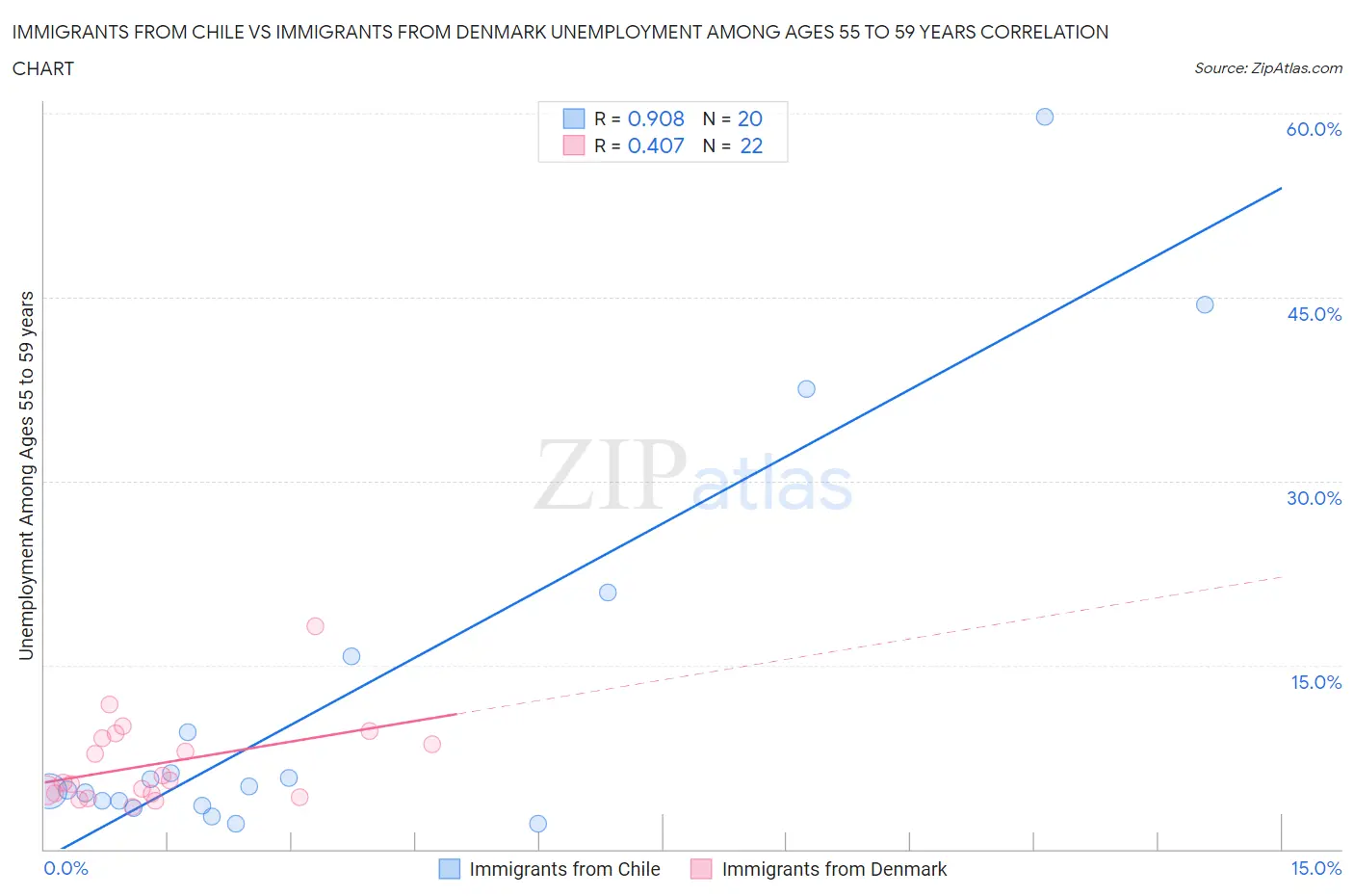 Immigrants from Chile vs Immigrants from Denmark Unemployment Among Ages 55 to 59 years