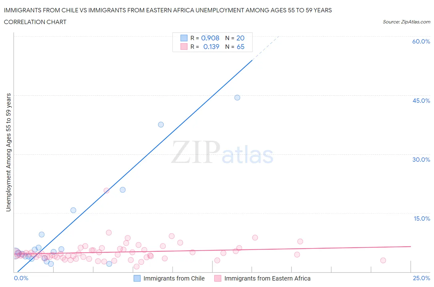 Immigrants from Chile vs Immigrants from Eastern Africa Unemployment Among Ages 55 to 59 years