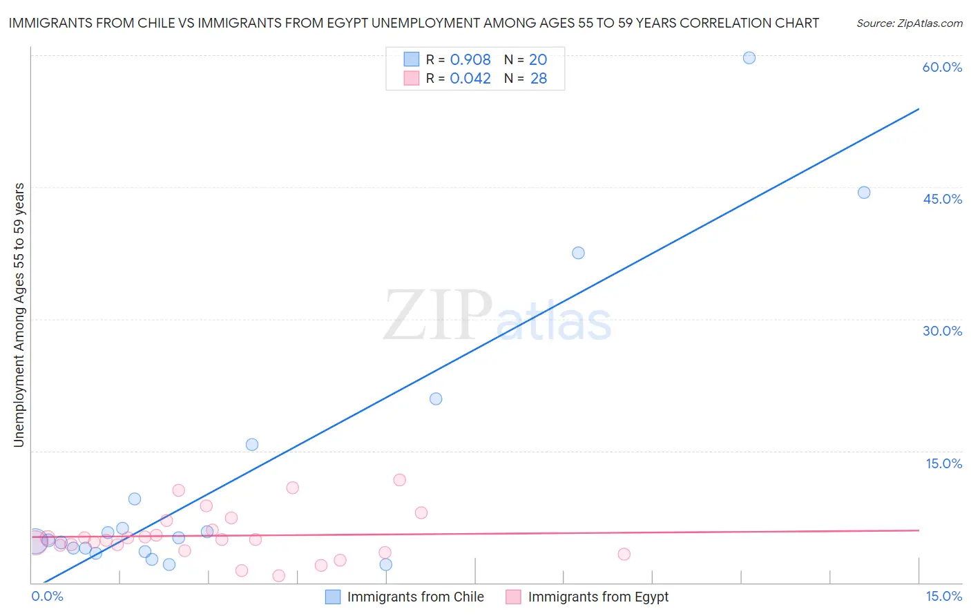 Immigrants from Chile vs Immigrants from Egypt Unemployment Among Ages 55 to 59 years