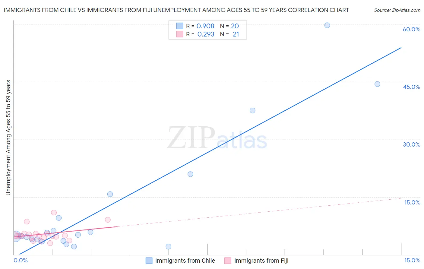 Immigrants from Chile vs Immigrants from Fiji Unemployment Among Ages 55 to 59 years