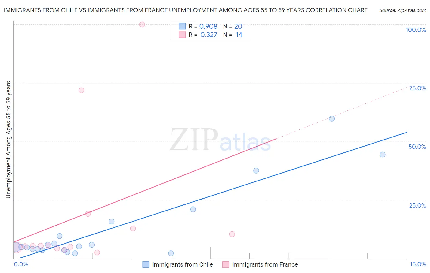 Immigrants from Chile vs Immigrants from France Unemployment Among Ages 55 to 59 years