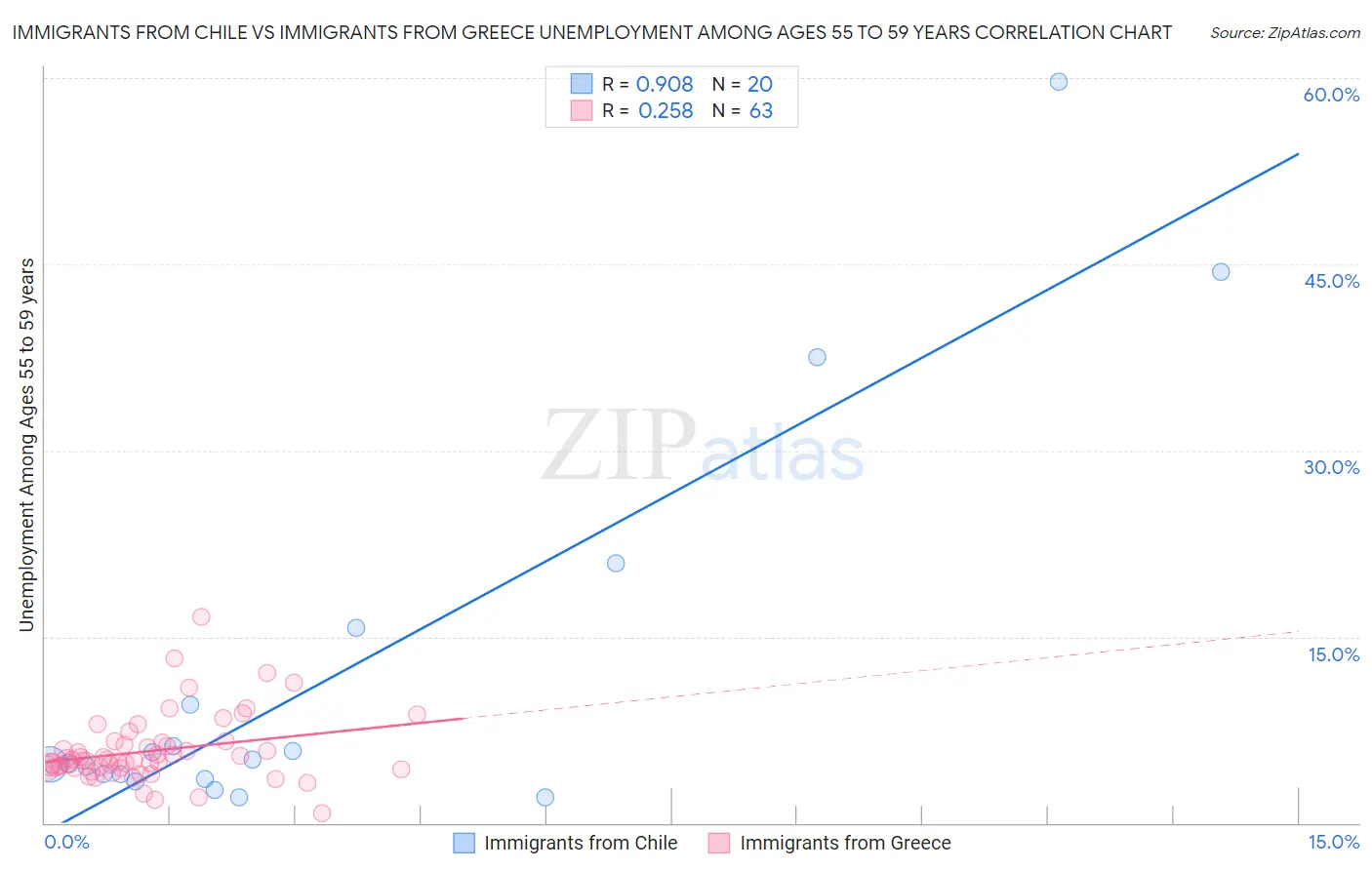 Immigrants from Chile vs Immigrants from Greece Unemployment Among Ages 55 to 59 years