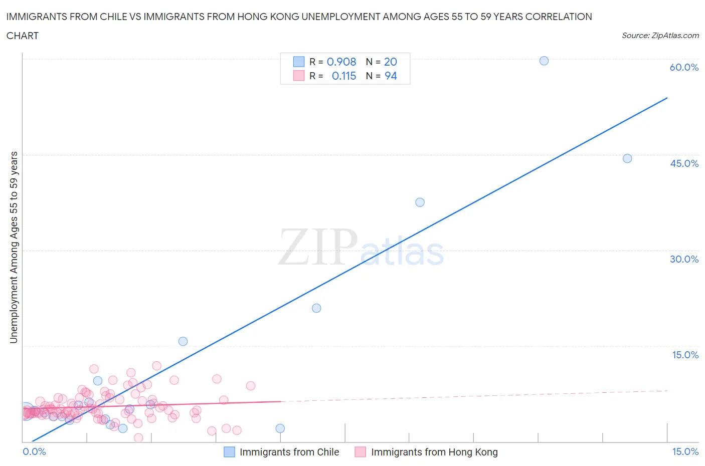 Immigrants from Chile vs Immigrants from Hong Kong Unemployment Among Ages 55 to 59 years