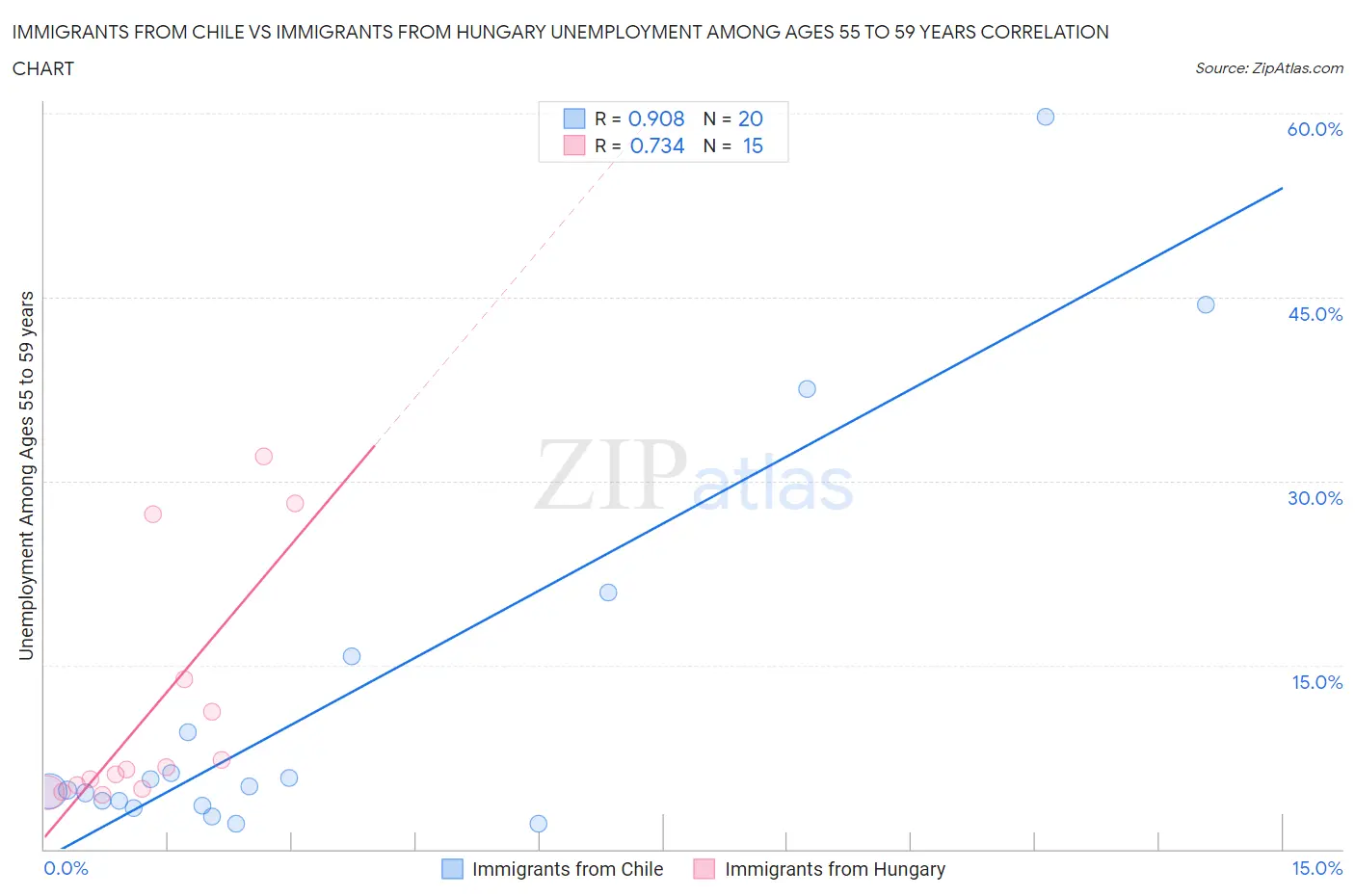 Immigrants from Chile vs Immigrants from Hungary Unemployment Among Ages 55 to 59 years