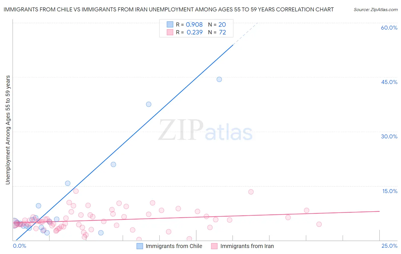Immigrants from Chile vs Immigrants from Iran Unemployment Among Ages 55 to 59 years