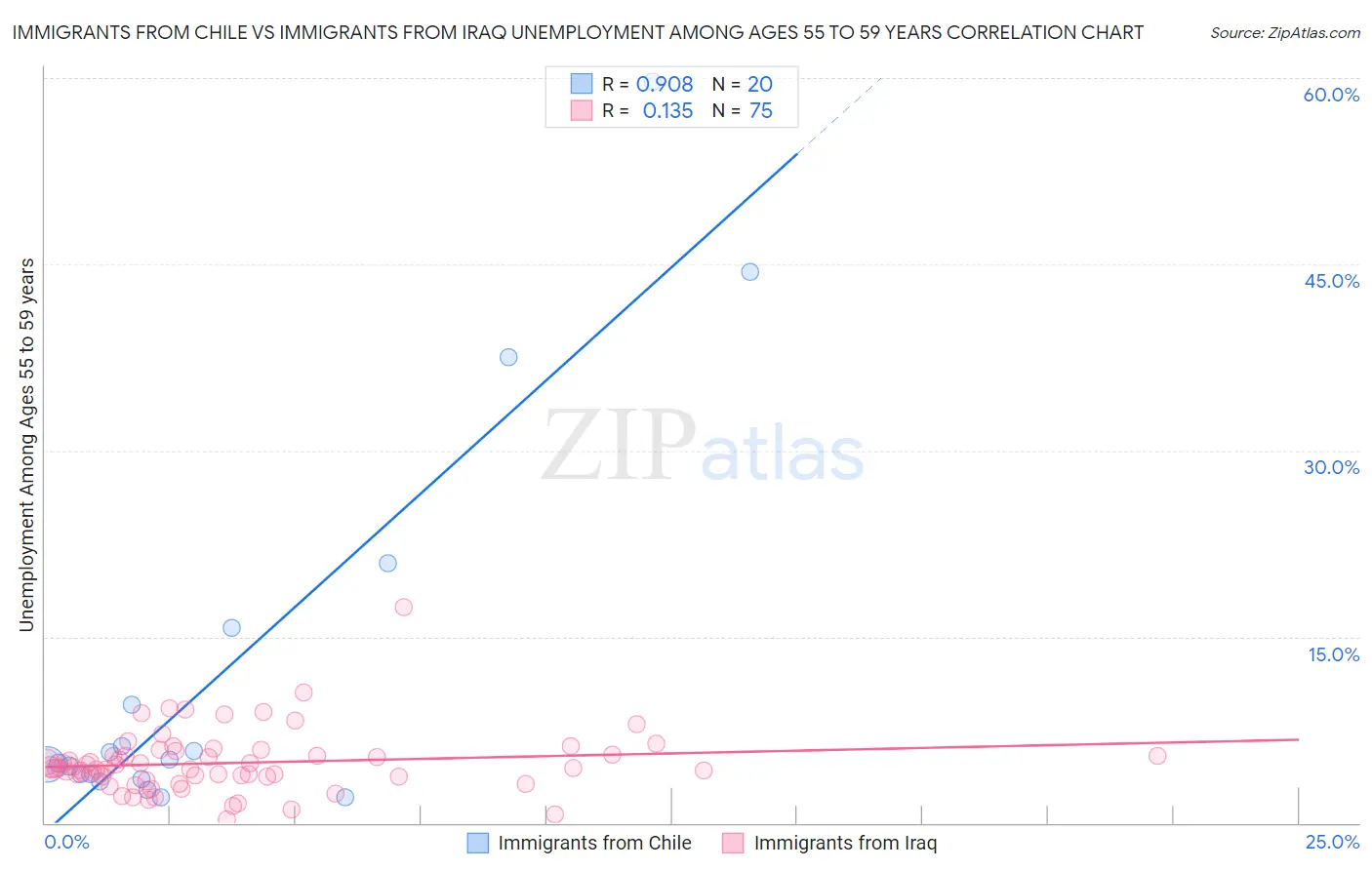 Immigrants from Chile vs Immigrants from Iraq Unemployment Among Ages 55 to 59 years