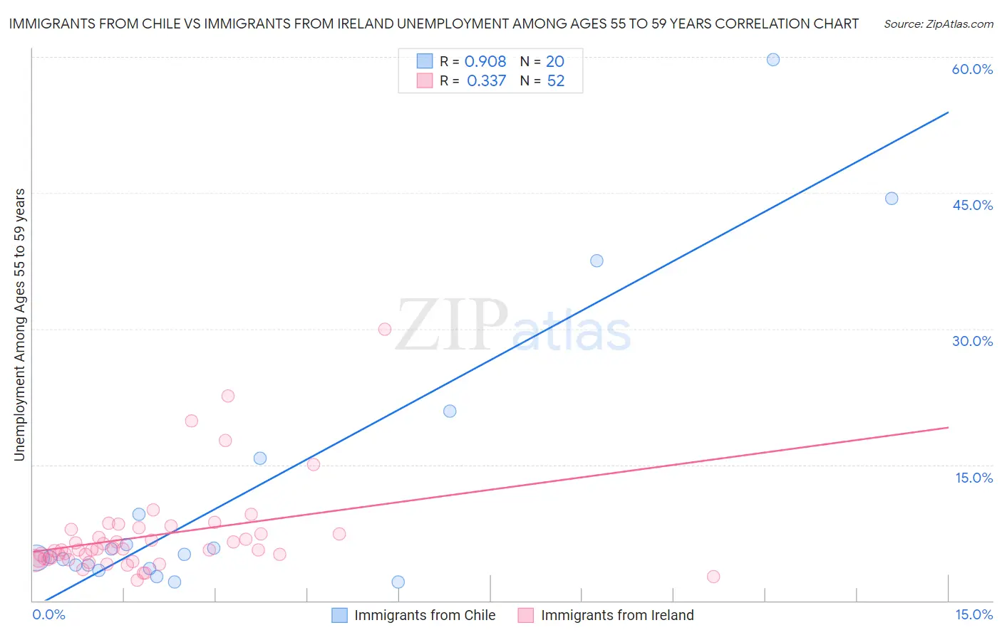 Immigrants from Chile vs Immigrants from Ireland Unemployment Among Ages 55 to 59 years