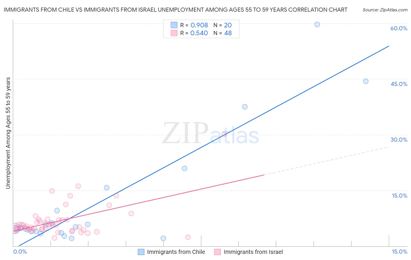 Immigrants from Chile vs Immigrants from Israel Unemployment Among Ages 55 to 59 years