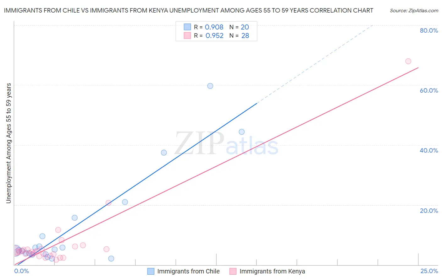 Immigrants from Chile vs Immigrants from Kenya Unemployment Among Ages 55 to 59 years