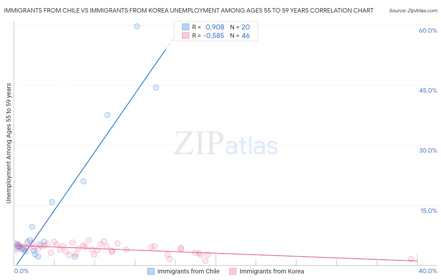 Immigrants from Chile vs Immigrants from Korea Unemployment Among Ages 55 to 59 years