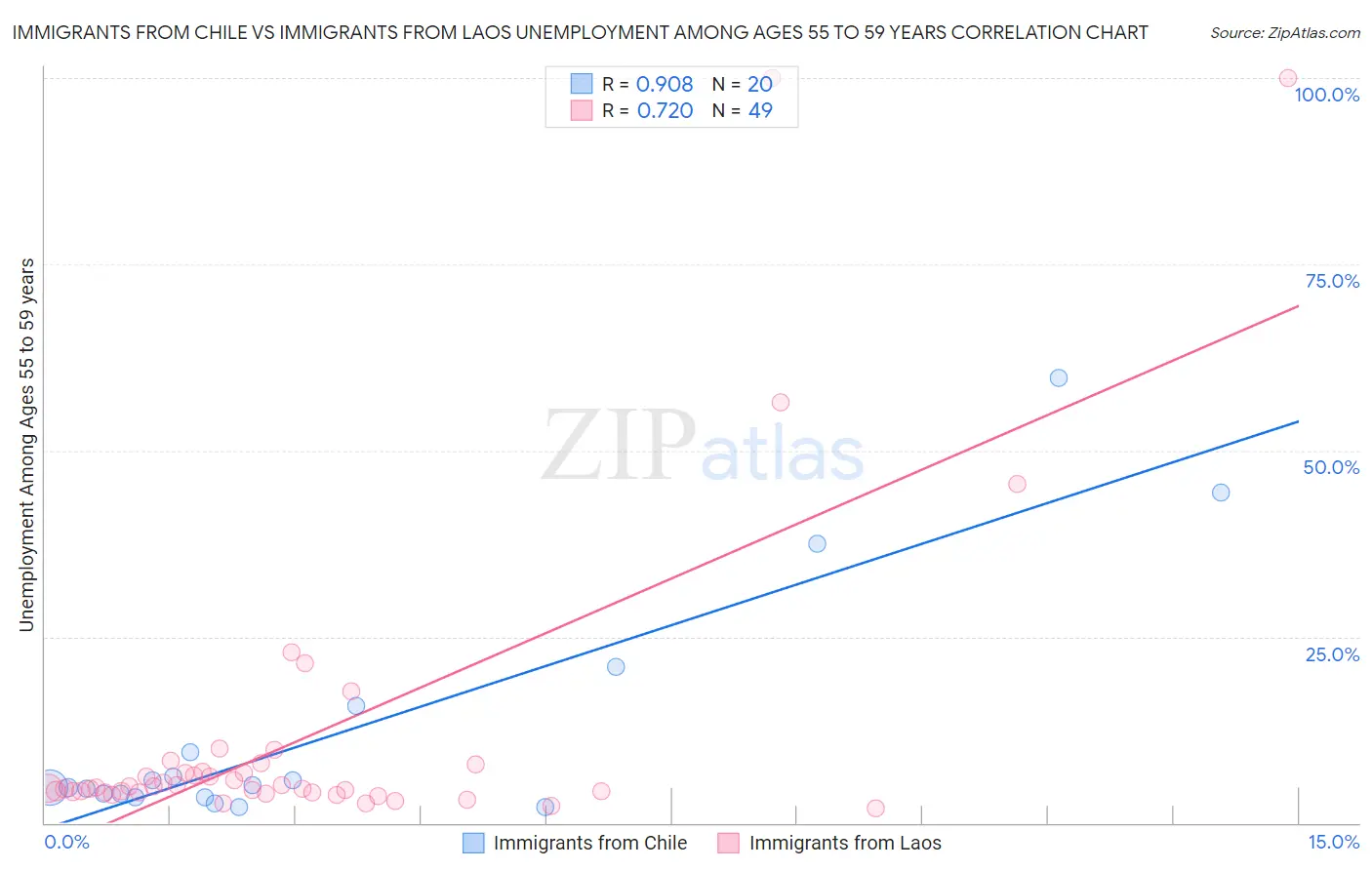 Immigrants from Chile vs Immigrants from Laos Unemployment Among Ages 55 to 59 years