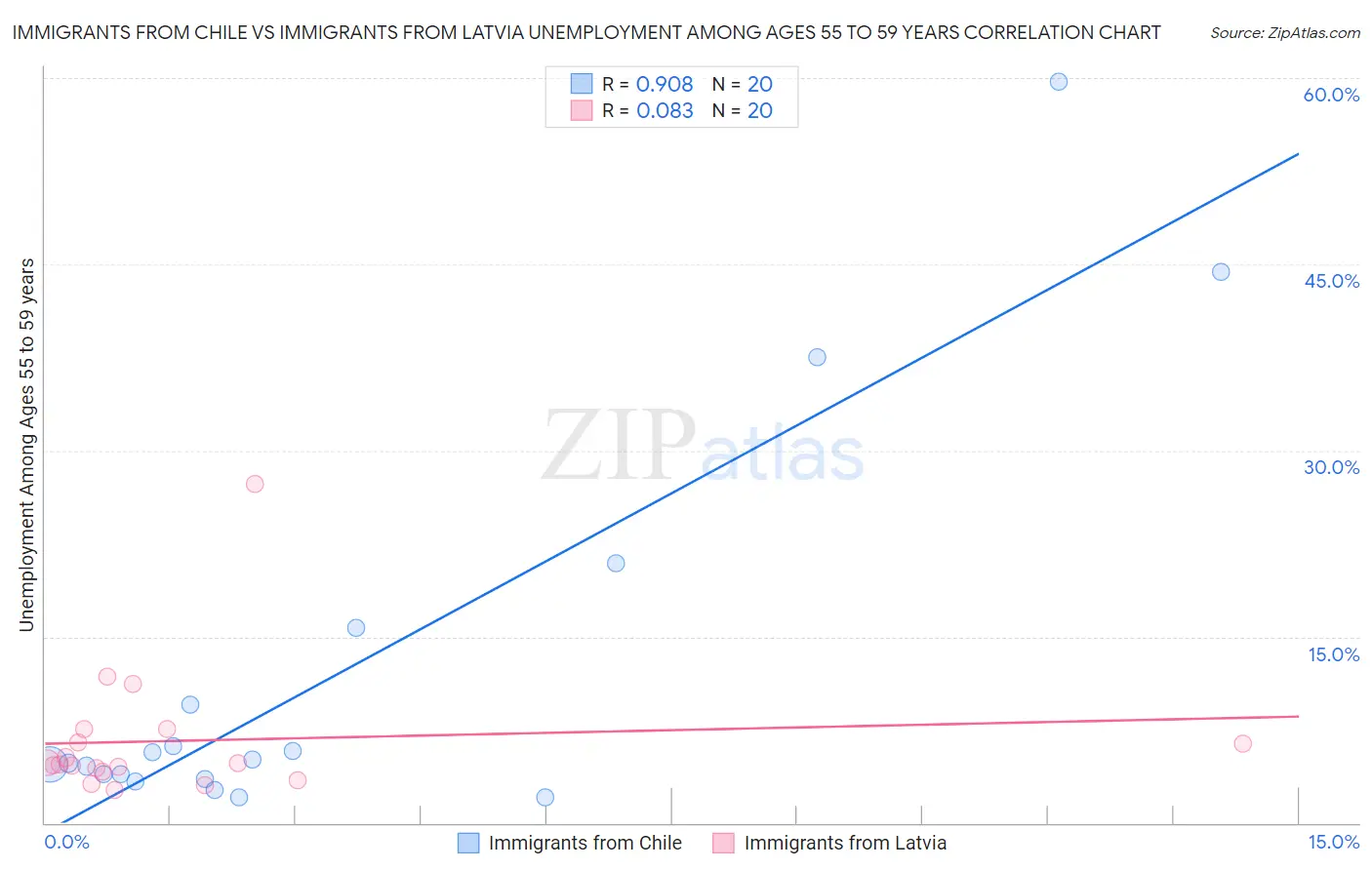 Immigrants from Chile vs Immigrants from Latvia Unemployment Among Ages 55 to 59 years