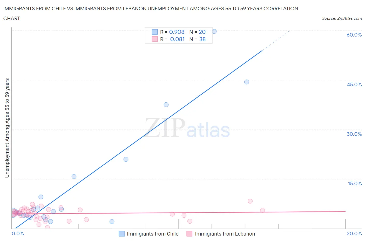 Immigrants from Chile vs Immigrants from Lebanon Unemployment Among Ages 55 to 59 years