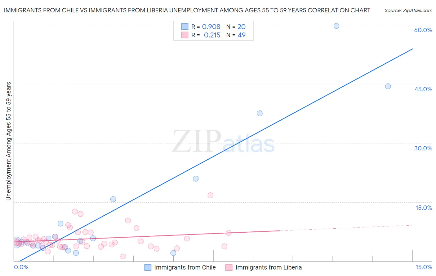 Immigrants from Chile vs Immigrants from Liberia Unemployment Among Ages 55 to 59 years