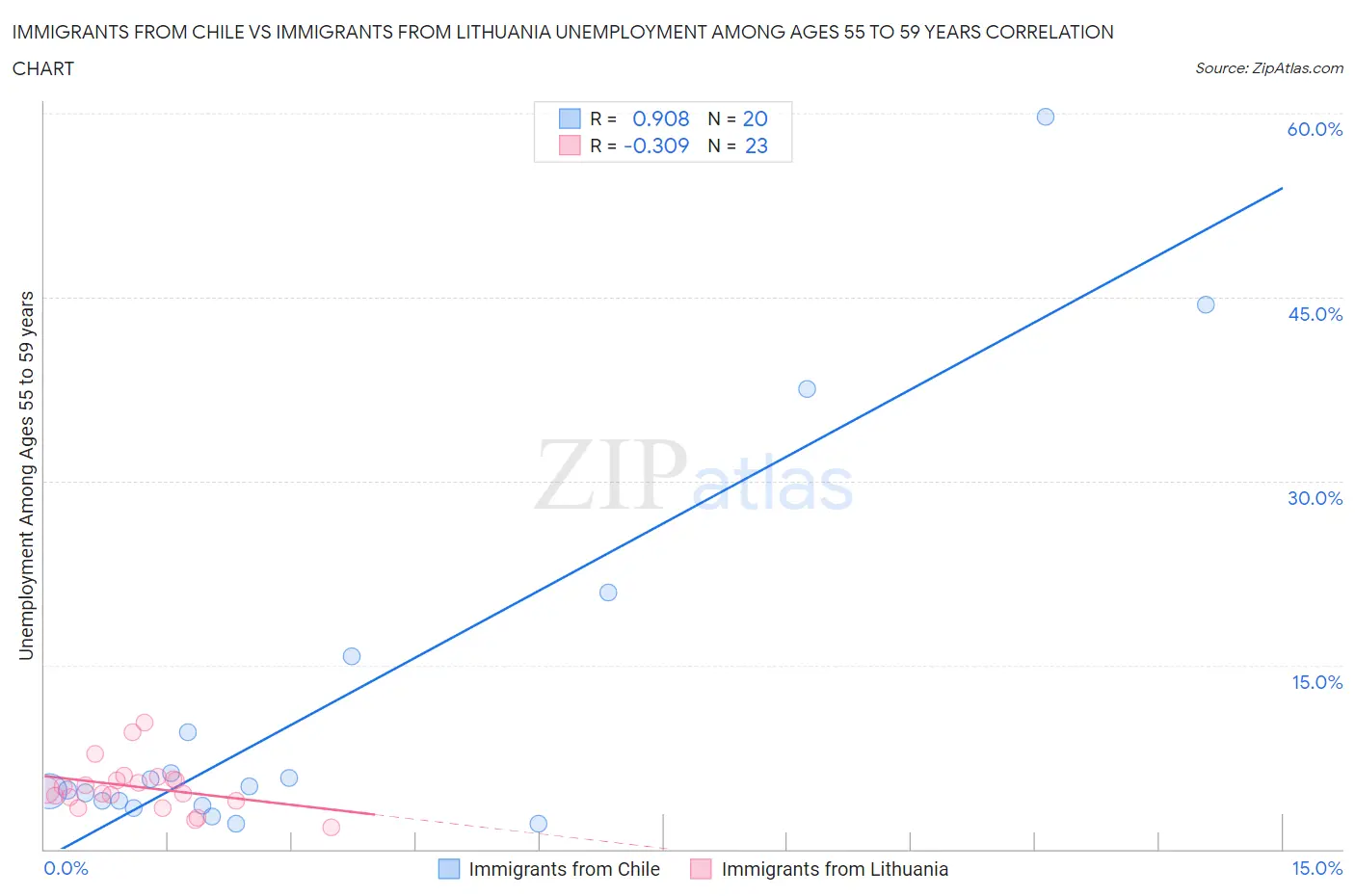 Immigrants from Chile vs Immigrants from Lithuania Unemployment Among Ages 55 to 59 years