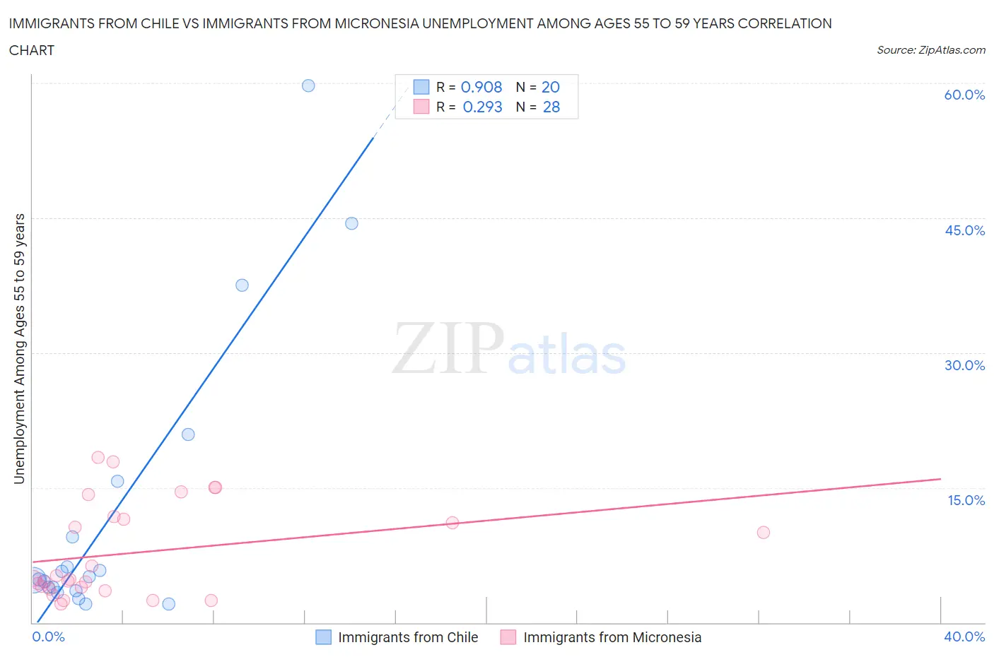 Immigrants from Chile vs Immigrants from Micronesia Unemployment Among Ages 55 to 59 years