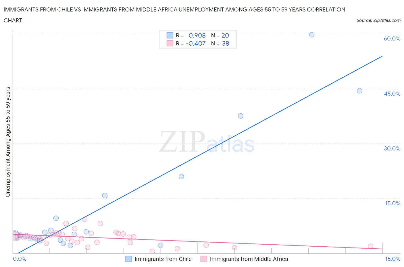 Immigrants from Chile vs Immigrants from Middle Africa Unemployment Among Ages 55 to 59 years