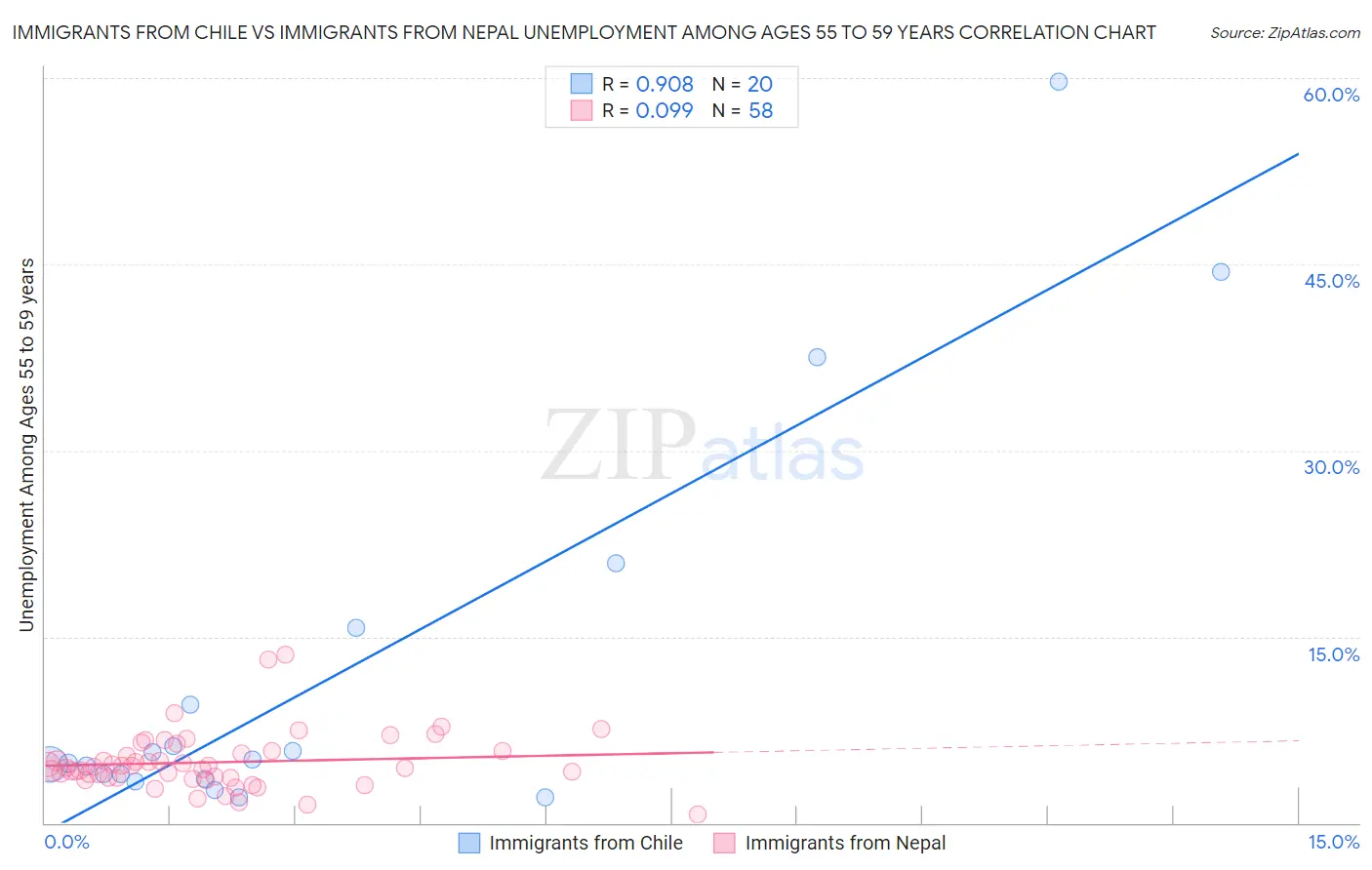 Immigrants from Chile vs Immigrants from Nepal Unemployment Among Ages 55 to 59 years