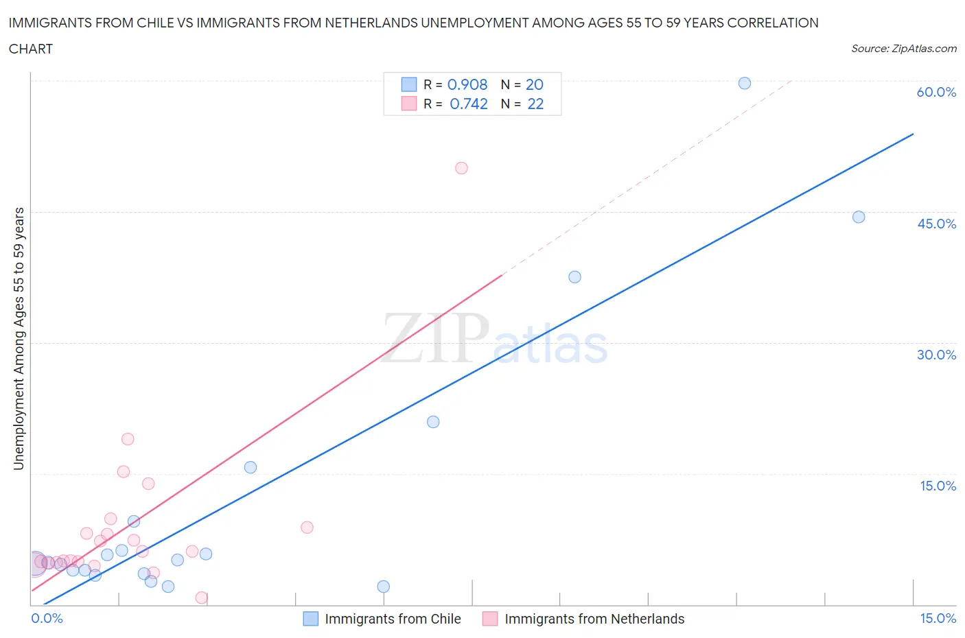 Immigrants from Chile vs Immigrants from Netherlands Unemployment Among Ages 55 to 59 years