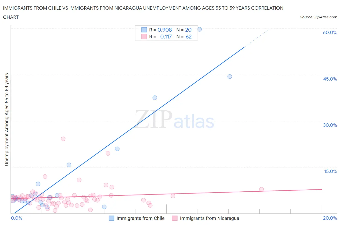 Immigrants from Chile vs Immigrants from Nicaragua Unemployment Among Ages 55 to 59 years