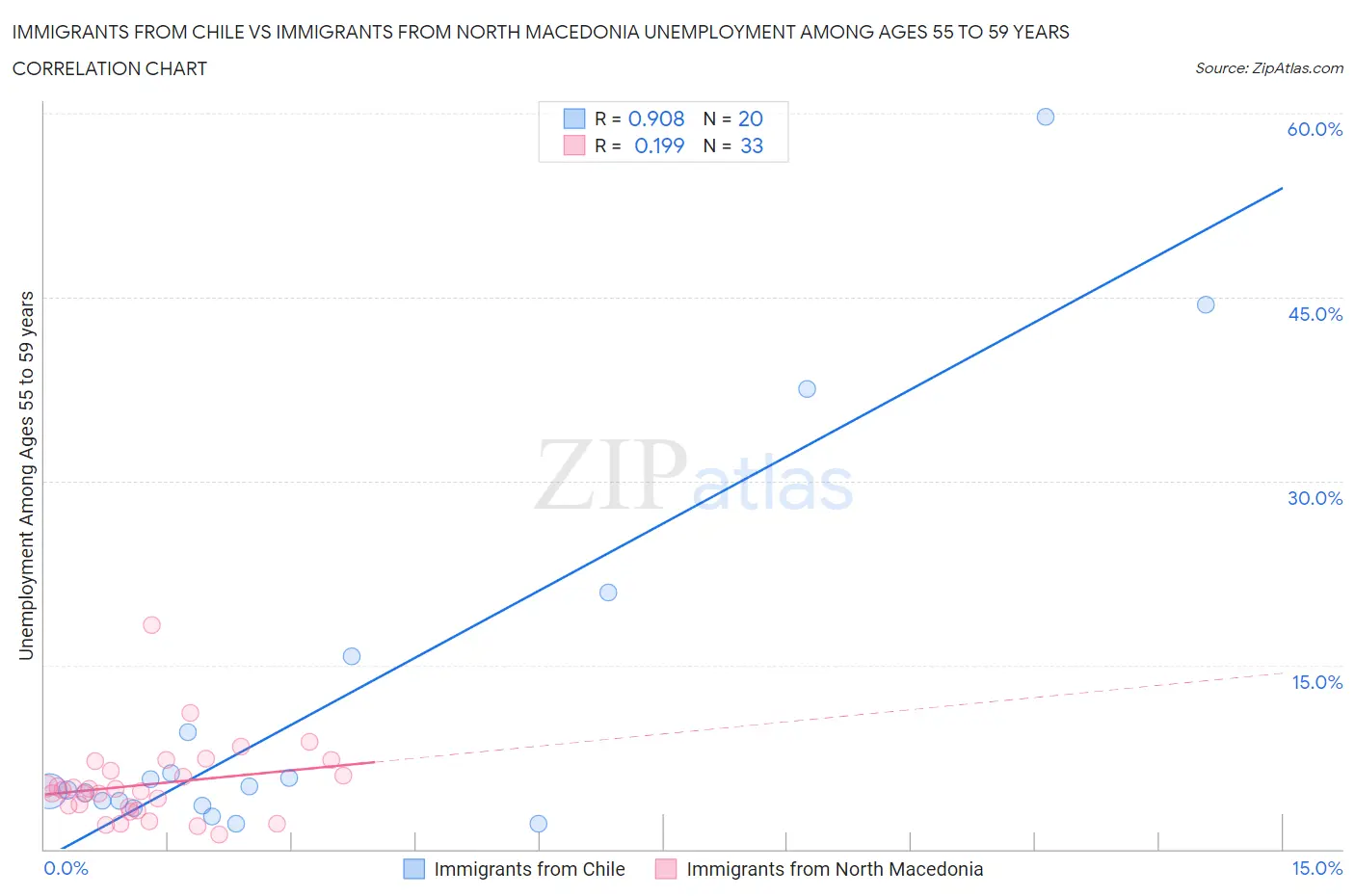 Immigrants from Chile vs Immigrants from North Macedonia Unemployment Among Ages 55 to 59 years